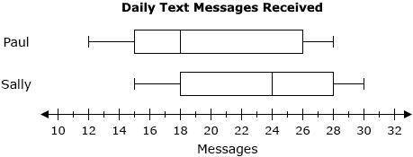 The given box plots show the number of text messages Paul and Sally received each day on their cell