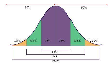 Based on the Empirical Rule, what percent of the data would fall AFTER the first standard deviation