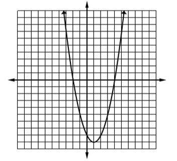 Which equation represents the graph shown below? y = (x - 1)^2 - 9y = (x + 1)^2 - 9y = (x - 9)^2 - 1