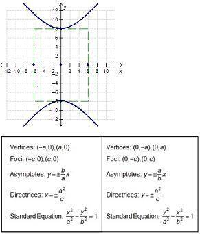 Which statements about the hyperbola are true? Select two options. There is a focus at (0, 12). y =