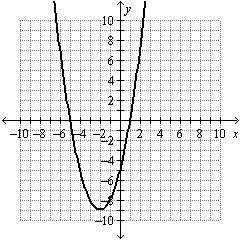 What are the zeros (x-intercepts) of the quadratic function?