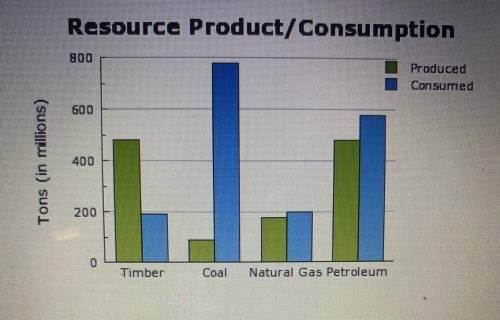We can divide natural resources into two basic categories: renewable and nonrenewable. Consider the
