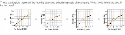 These scatterplots represent the monthly sales and advertising costs of a company. Which trend line
