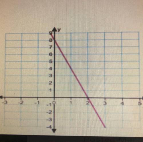What is the equation of this line in slope intercept form?