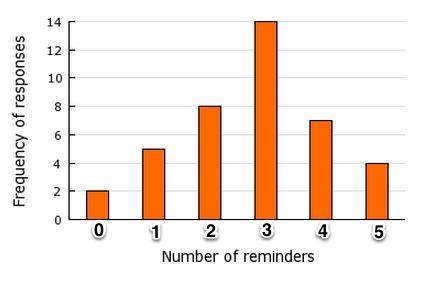 According to the bar chart, what is the median of number of times a teenager reminded to do chores a