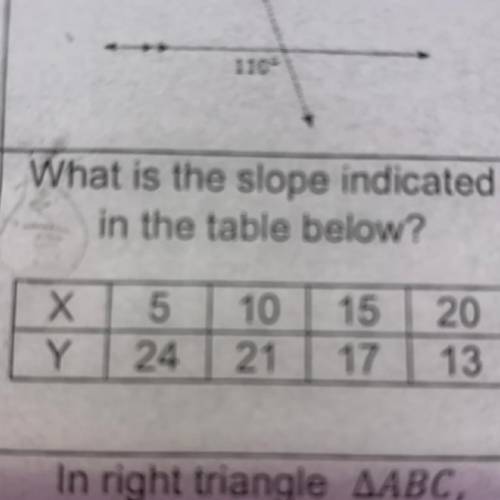What is the slope indicated in the table below