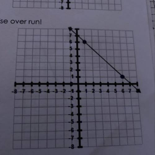 Find the slope of the given line on the graph. REMEMBER: Rise over run!  Pls show work!