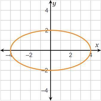 What are the unknown values in the equation of the ellipse? x2/a2=y2/b2 a =  b =