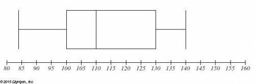For the data set represented by this box plot, what is the value of the maximum? maximum=______?