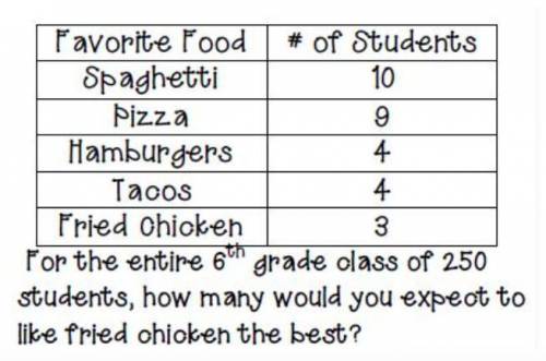For the entire 6th grade class of 250 students,about how many would you expect to like spaghetti or