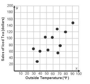 A graph has outside Temperature (degrees Fahrenheit) on the x-axis, and sales of iced tea (dollars)