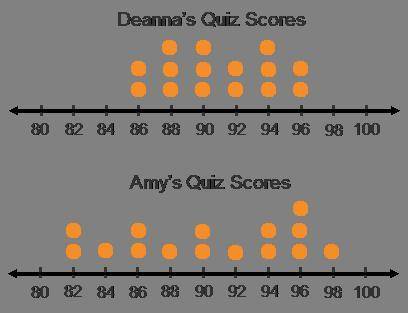 PLS HELPPPPP Use the dot plots to answer the question. has quiz scores that are less variable and ty