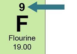 This is how fluorine appears in the periodic table. A green box has F at the center and 9 above. Bel
