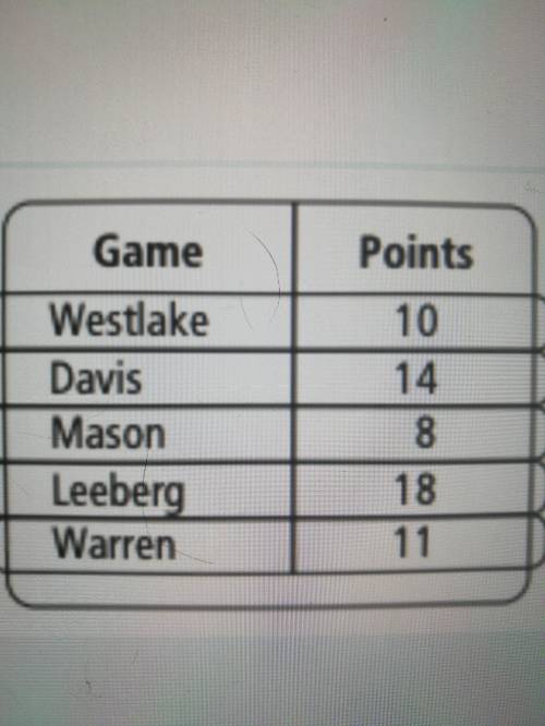 the table shows a basketball player score in 5 Games how many points must the basketball players sco