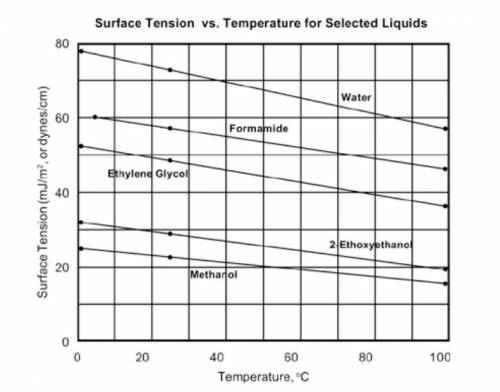Surface tension for substances is directly related to the intermolecular force strengths for those s