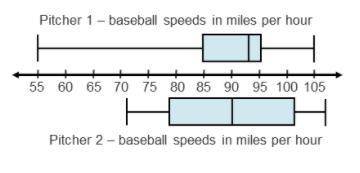 Which pitcher had speeds that were the most consistent?Pitcher 1, because the median is greater than