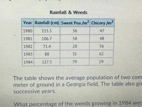 The table shows the average population of two competing weeds over a square meter of ground in a Geo