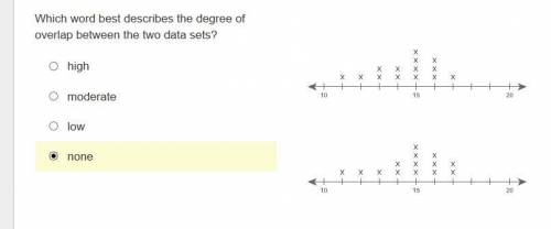 Which word best describes the degree of overlap between the two data sets?
