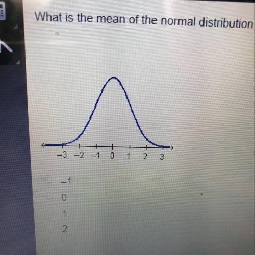 What is the mean of the normal distribution shown below? -1 0 1 2