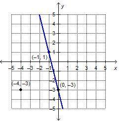 On a coordinate plane, a line goes through (negative 1, 1) and (0, negative 3). A point is at (negat