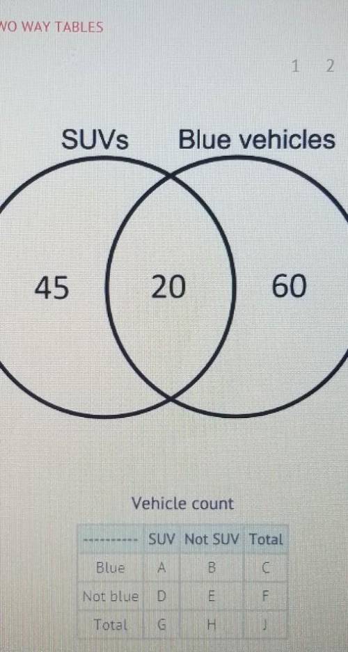 The numbers of SUVs and blue vehicles parked in a public lot are shown in the Venn diagram. If you w