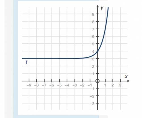 (20 points NEED HELP ASAP PLZ) Which of the following is the function representing the graph below?
