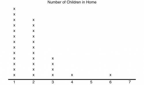 50 pts! NEED HELP ASAP! 1. The following dot plot represents a random sample of elementary students