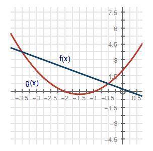 Help?Based on the graph below, what is one solution of the equation f(x) = g(x)? A. x = −3.5 B. x =