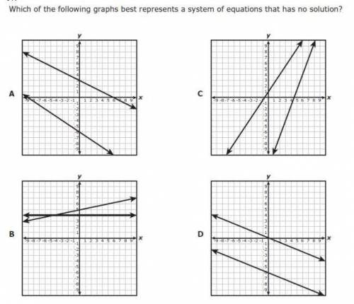 Which of the following graphs best represents a system of equations that has no solution?