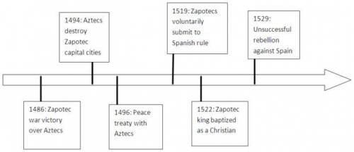 (03.04 LC) The timeline below shows several crucial dates in Zapotec history: The timeline of Zapote