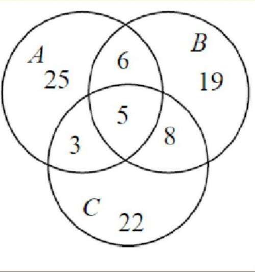 Use the Venn Diagram in #1 to answer the following question: How many elements are contained in ¬B (