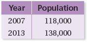 The table shows population data for a community. a. To the nearest hundredth of a percent, what is t