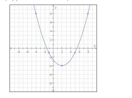 Welp plwess The graph of a function f is shown below. Use the graph of the function to find its aver