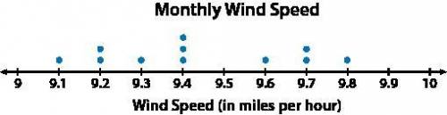 A meteorologist collected data about wind speed in a city, in miles per hour, on consecutive days of