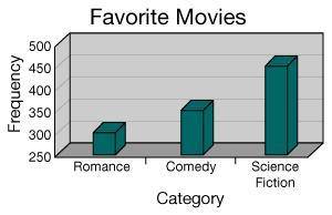 Choose the most accurate statement based on the graph shown below. A.) The graph is a good represent