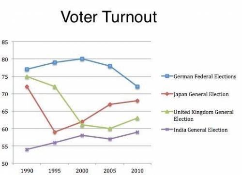 According to the chart, India’s voter turnout A) reached its peak in 1990.  B) is the lowest in all