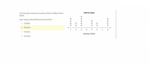 This line plot shows the number of fish in different fish tanks.How many tanks held fewer than 4 fis