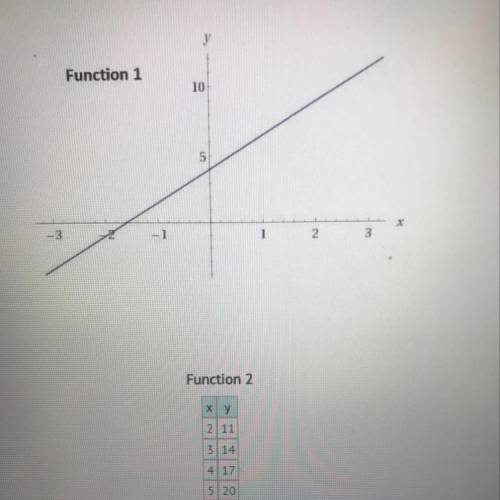 Consider the two functions. Which statement is true?  A) function 1 has a greater rate of change by