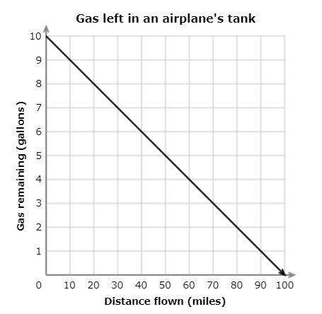 Which situation relates to the graph?A) An airplane has 1 gallon of gas remaining, and 1 gallon of g
