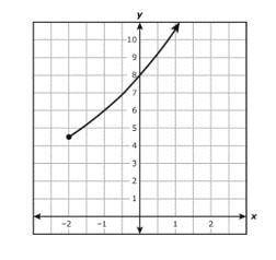 PLEASE HELP 40 POINTS !! A part of an exponential function is graphed on the grid. Which inequality