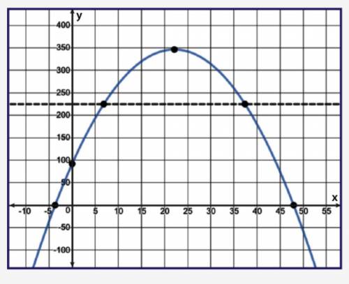 Pllssssss heellppp me I’ll mark brainliest I promise The graph of the function C(x) = −0.52x2 + 23x