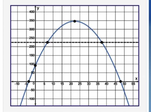 Plsssss helppp I’ll mark brainliest I prommissse The graph of the function P(x) = −0.52x2 + 23x + 92