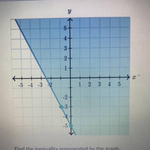 Find the inequalities