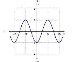 Which of the following is the graph of y = cos(2 (x + pi))? The correct answer to this question is t