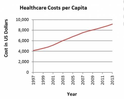 Which statement does this graph support?A) Healthcare costs are on the rise.B) Healthcare costs are