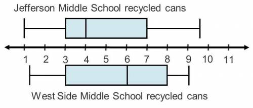 2 box plots. The number line goes from 1 to 11. For Jefferson Middle School recycled cans, the whisk