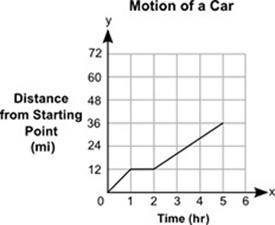 The distance, y, in miles, traveled by a car in a certain amount of time, x, in hours, is shown in t