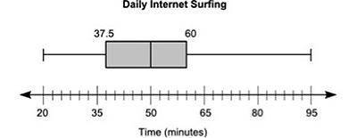 The box plot below shows the total amount of time, in minutes, the students of a class surf the Inte