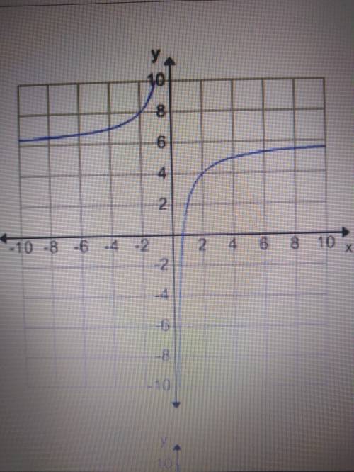 Which graph represents the following table of values?