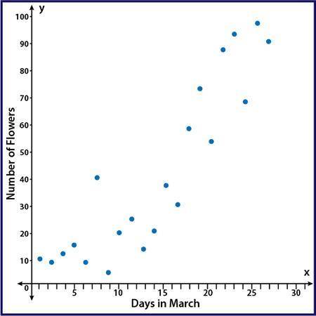 PLEASE HELP MARKING BRAINLIEST.  The scatter plot shows the number of flowers that have bloomed in t